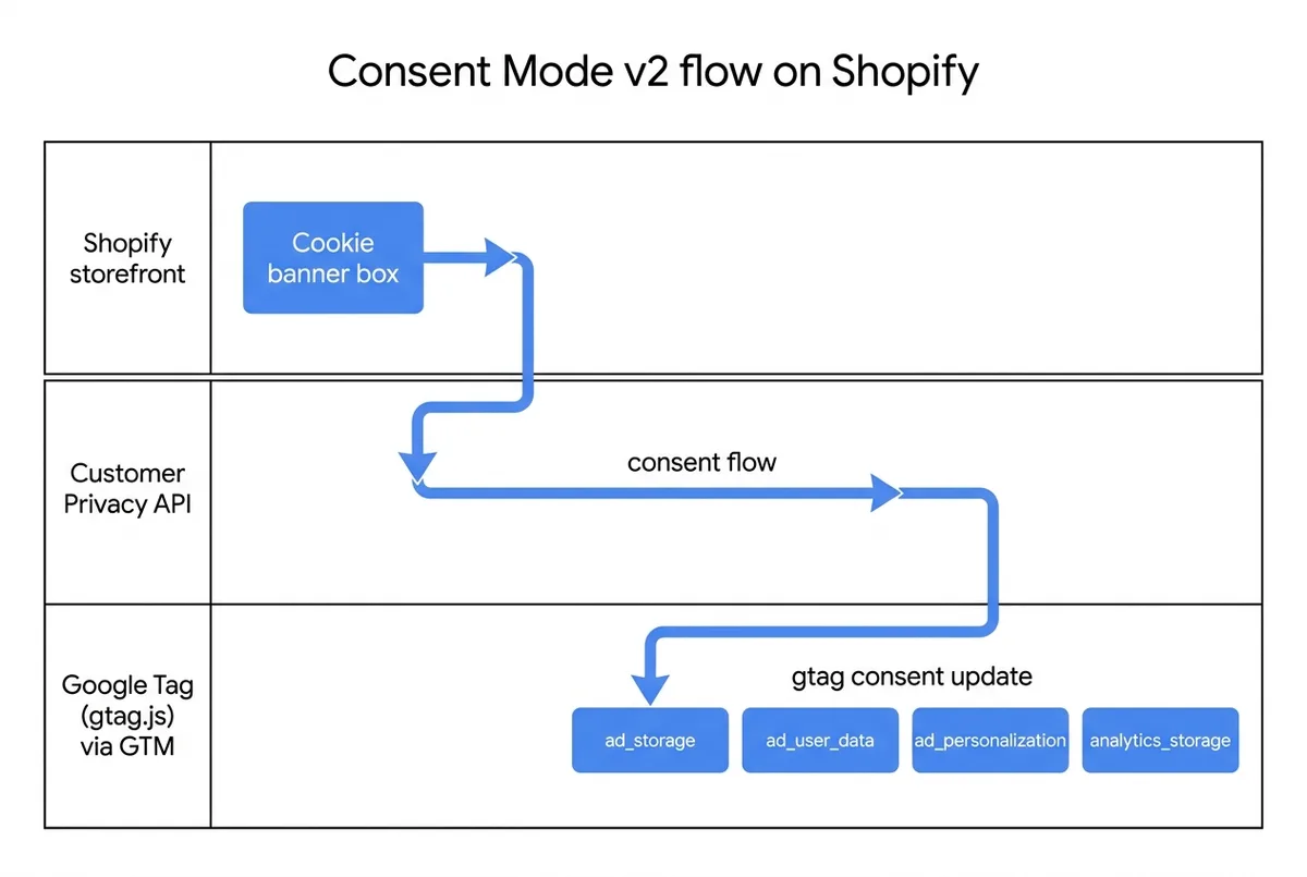 Consent Mode v2 flow diagram across Shopify storefront, Customer Privacy API, and Google Tag via GTM