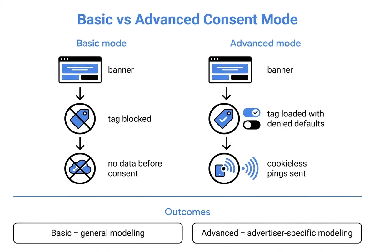 Basic vs Advanced Consent Mode comparison diagram