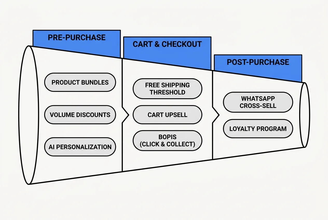 Funnel diagram showing 8 AOV strategies grouped by purchase stage: pre-purchase, cart and checkout, post-purchase, in black and blue