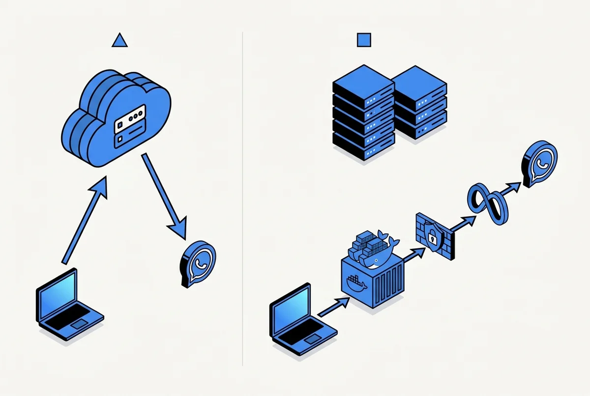 Architecture side-by-side showing Cloud API request path direct to Meta, On-Premises request path through a Docker container and MySQL database