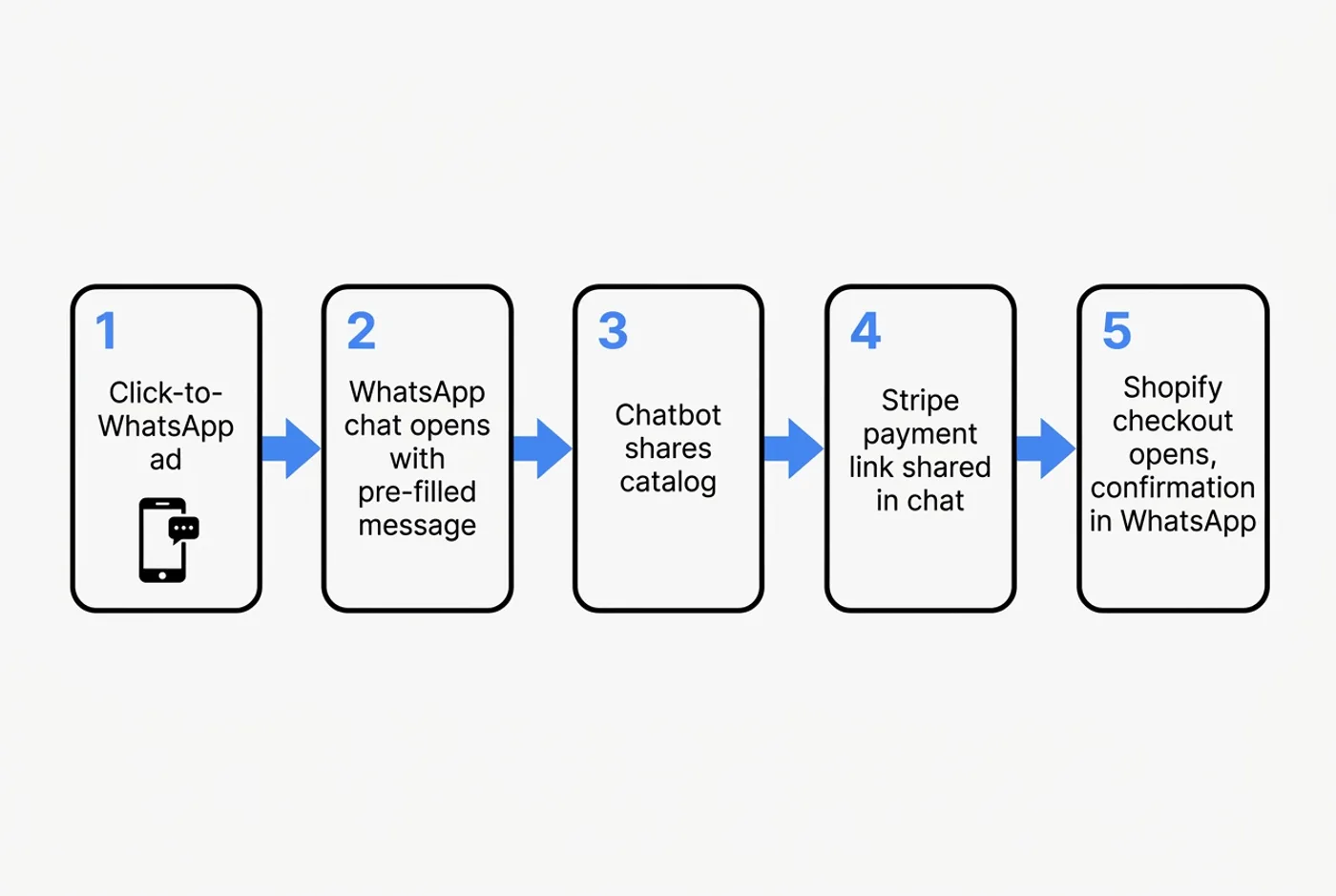 Flowchart of an alternative payment path in 5 steps: click to WhatsApp ad, chat opens with pre-filled message, chatbot shares catalog, Stripe payment link shared in chat, Shopify checkout opens with confirmation back in WhatsApp